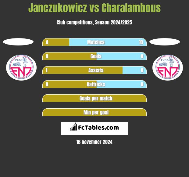 Janczukowicz vs Charalambous h2h player stats