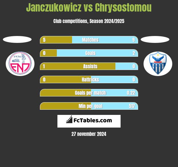 Janczukowicz vs Chrysostomou h2h player stats