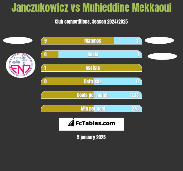 Janczukowicz vs Muhieddine Mekkaoui h2h player stats