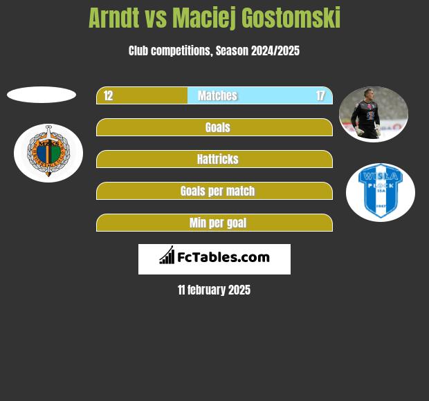 Arndt vs Maciej Gostomski h2h player stats