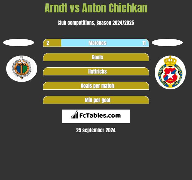 Arndt vs Anton Chichkan h2h player stats