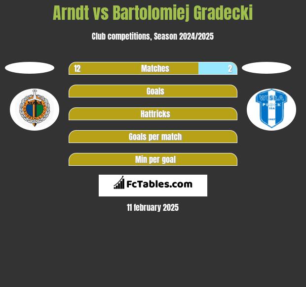 Arndt vs Bartolomiej Gradecki h2h player stats