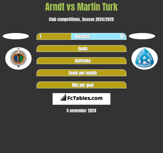 Arndt vs Martin Turk h2h player stats