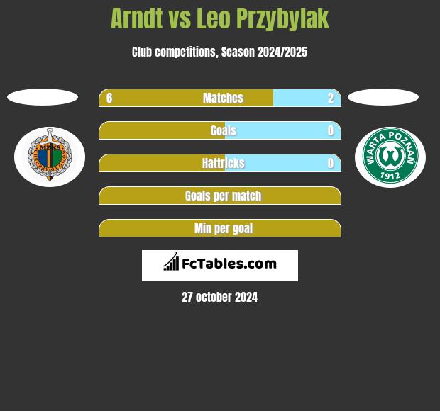 Arndt vs Leo Przybylak h2h player stats