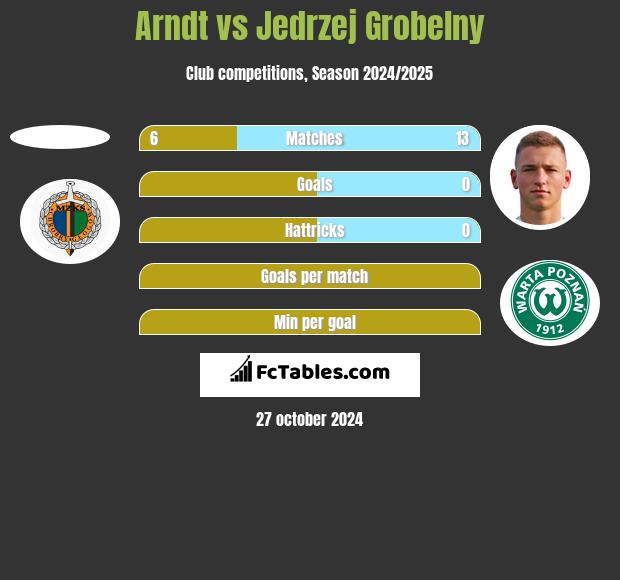 Arndt vs Jedrzej Grobelny h2h player stats