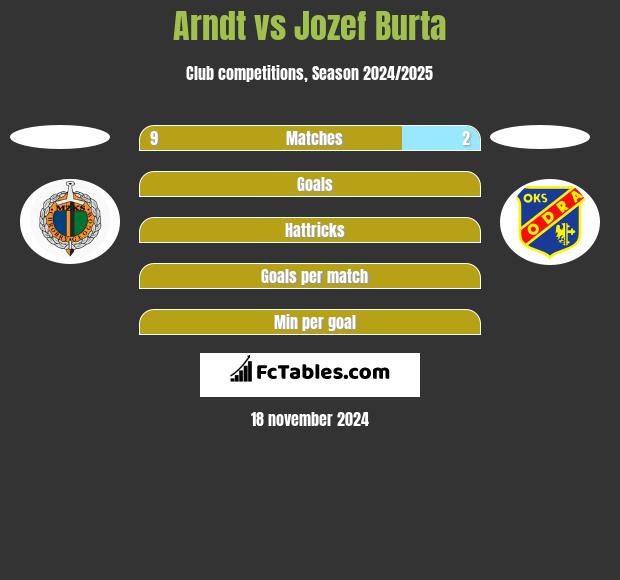 Arndt vs Jozef Burta h2h player stats