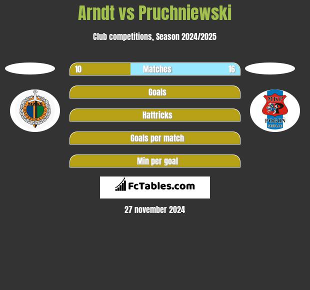 Arndt vs Pruchniewski h2h player stats