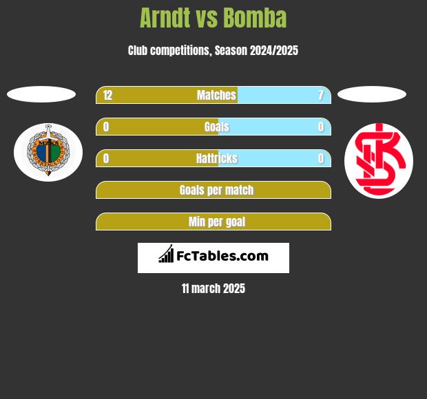 Arndt vs Bomba h2h player stats