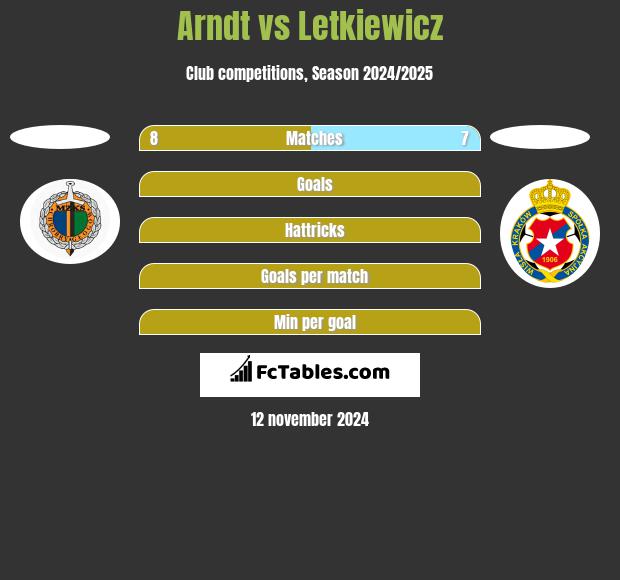 Arndt vs Letkiewicz h2h player stats