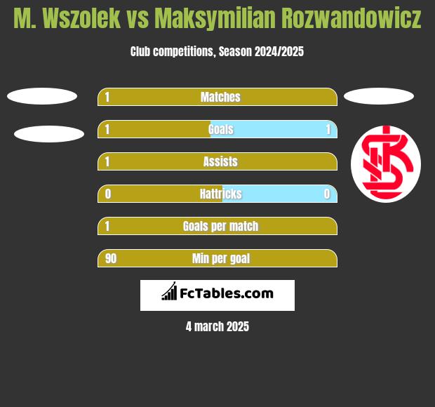 M. Wszolek vs Maksymilian Rozwandowicz h2h player stats