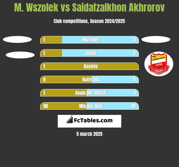 M. Wszolek vs Saidafzalkhon Akhrorov h2h player stats