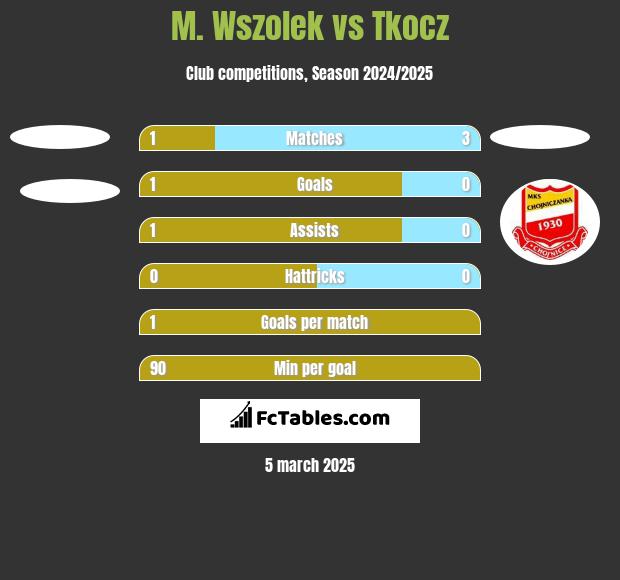 M. Wszolek vs Tkocz h2h player stats