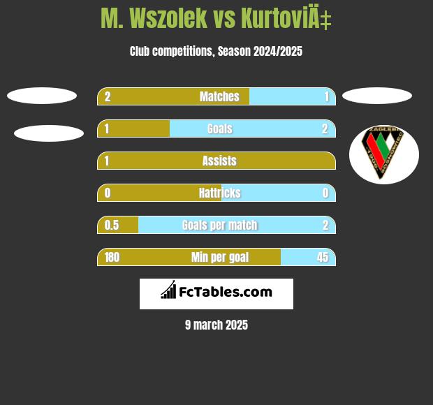 M. Wszolek vs KurtoviÄ‡ h2h player stats