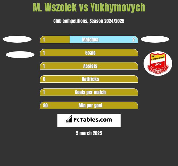 M. Wszolek vs Yukhymovych h2h player stats