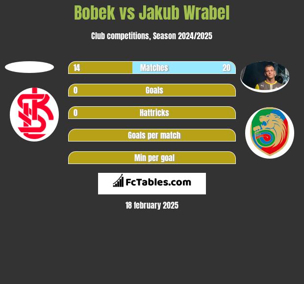 Bobek vs Jakub Wrabel h2h player stats