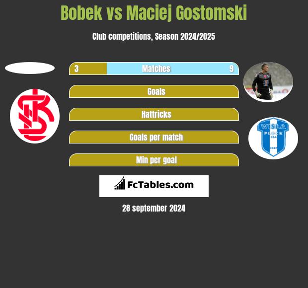 Bobek vs Maciej Gostomski h2h player stats