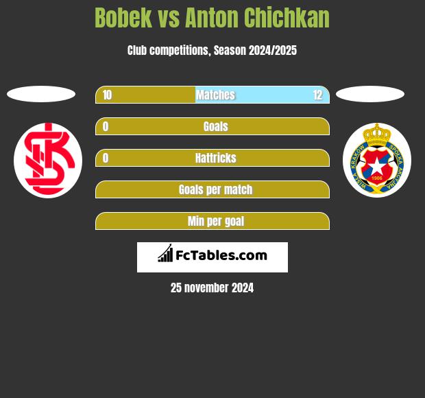 Bobek vs Anton Chichkan h2h player stats