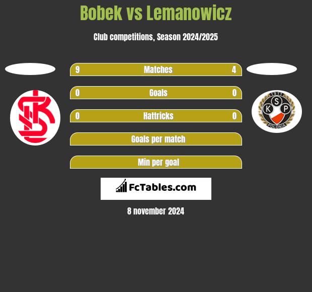 Bobek vs Lemanowicz h2h player stats