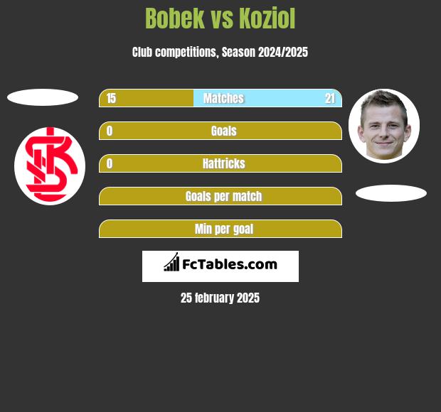 Bobek vs Koziol h2h player stats