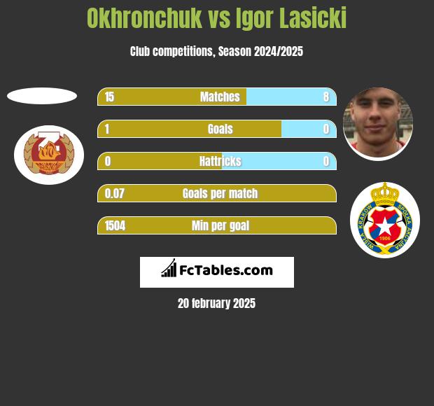 Okhronchuk vs Igor Lasicki h2h player stats