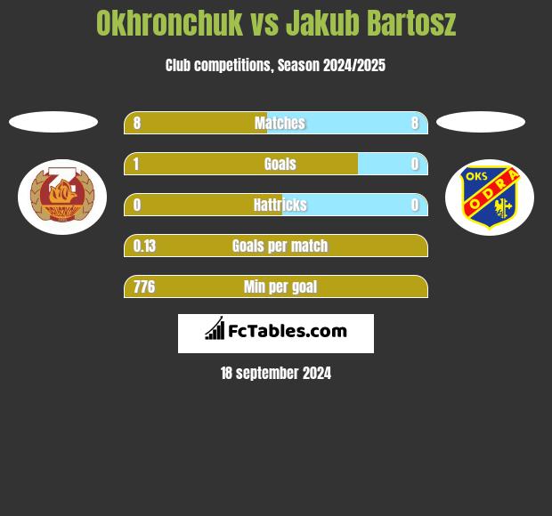 Okhronchuk vs Jakub Bartosz h2h player stats