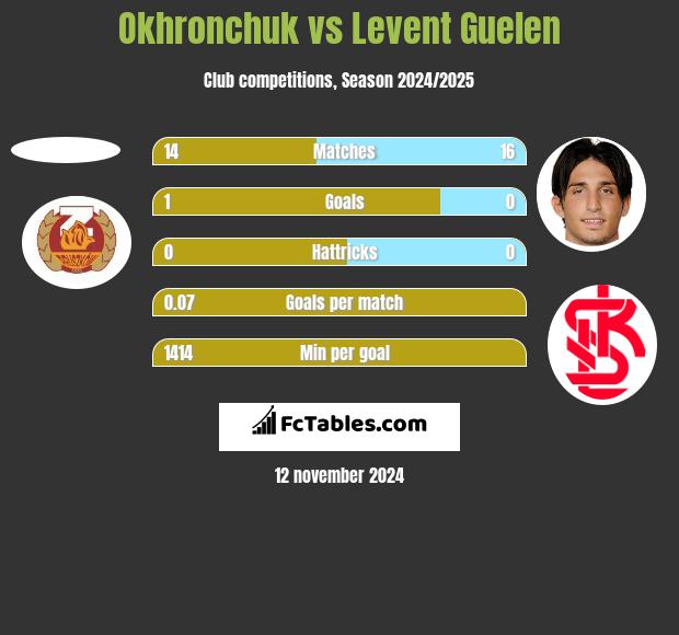 Okhronchuk vs Levent Guelen h2h player stats