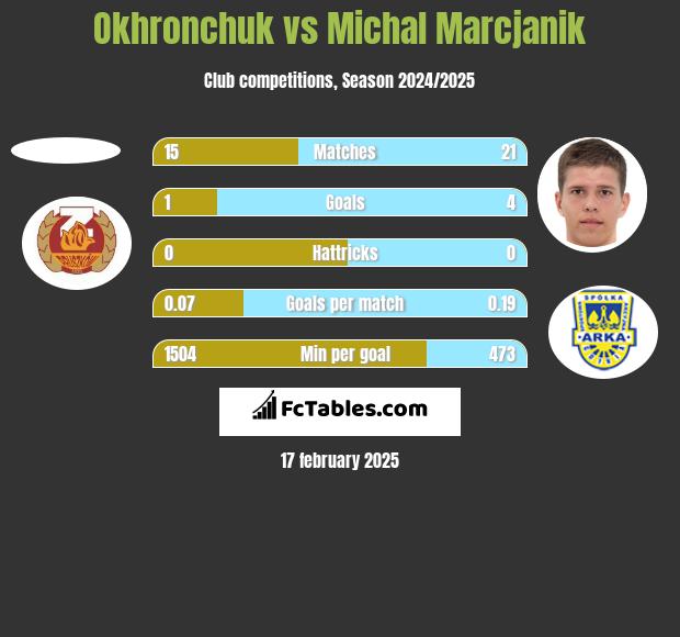 Okhronchuk vs Michal Marcjanik h2h player stats