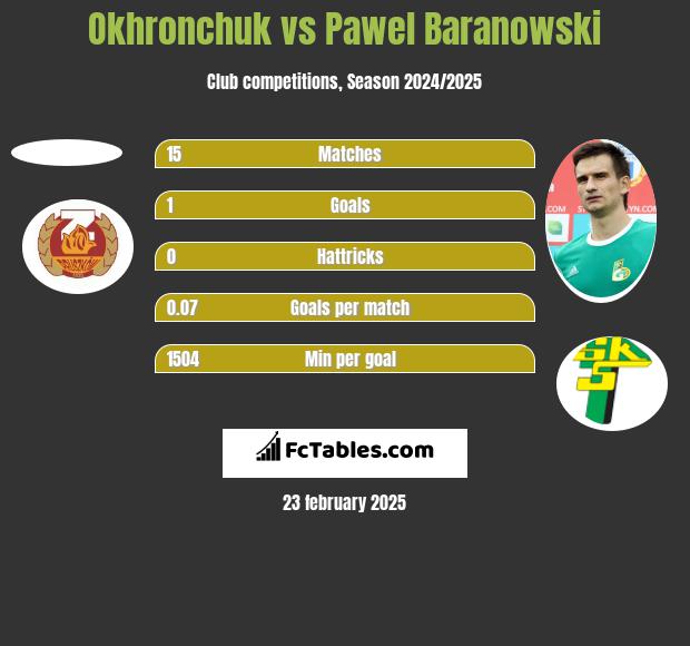 Okhronchuk vs Pawel Baranowski h2h player stats