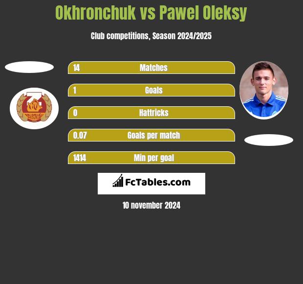 Okhronchuk vs Pawel Oleksy h2h player stats