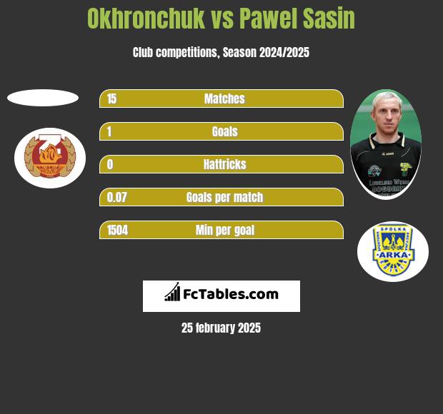 Okhronchuk vs Pawel Sasin h2h player stats