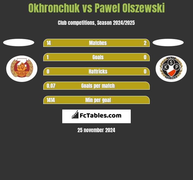 Okhronchuk vs Pawel Olszewski h2h player stats