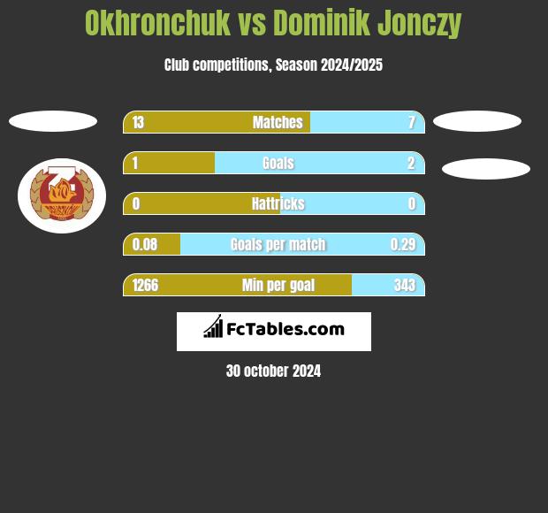 Okhronchuk vs Dominik Jonczy h2h player stats