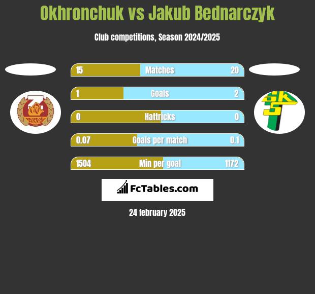 Okhronchuk vs Jakub Bednarczyk h2h player stats