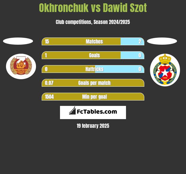 Okhronchuk vs Dawid Szot h2h player stats