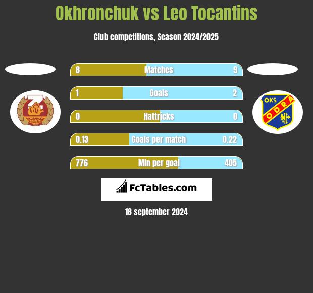 Okhronchuk vs Leo Tocantins h2h player stats