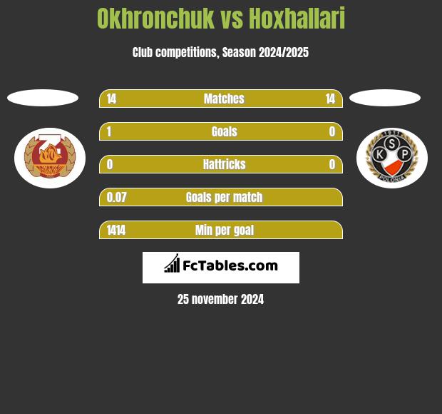 Okhronchuk vs Hoxhallari h2h player stats