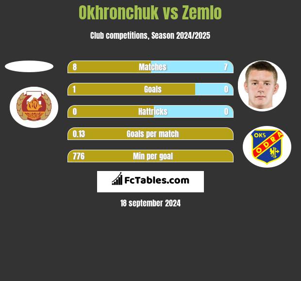 Okhronchuk vs Zemlo h2h player stats