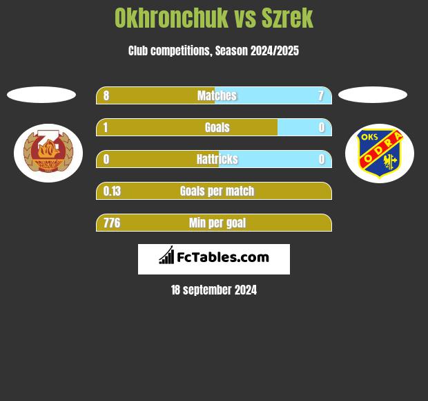 Okhronchuk vs Szrek h2h player stats