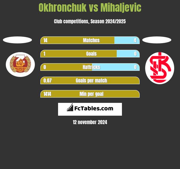 Okhronchuk vs Mihaljevic h2h player stats