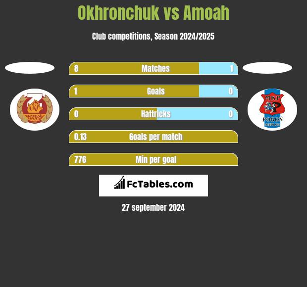 Okhronchuk vs Amoah h2h player stats