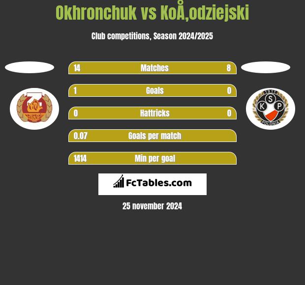 Okhronchuk vs KoÅ‚odziejski h2h player stats