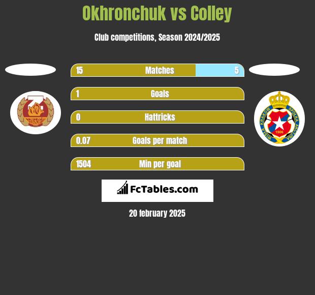 Okhronchuk vs Colley h2h player stats