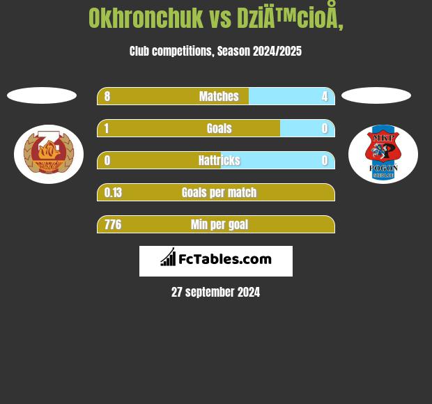 Okhronchuk vs DziÄ™cioÅ‚ h2h player stats