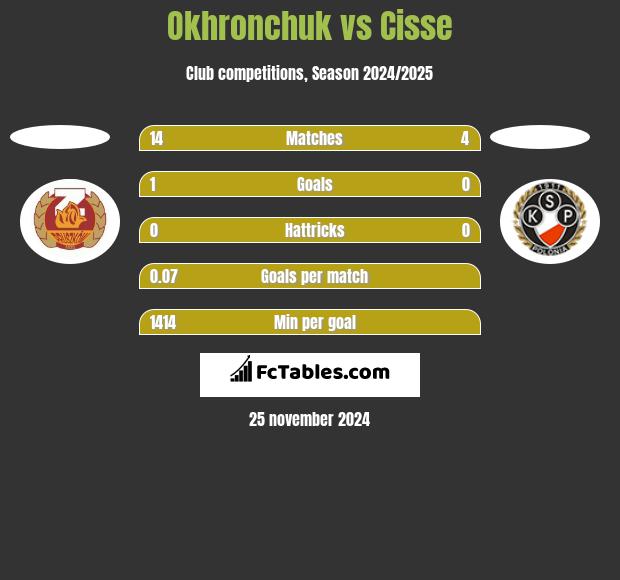 Okhronchuk vs Cisse h2h player stats