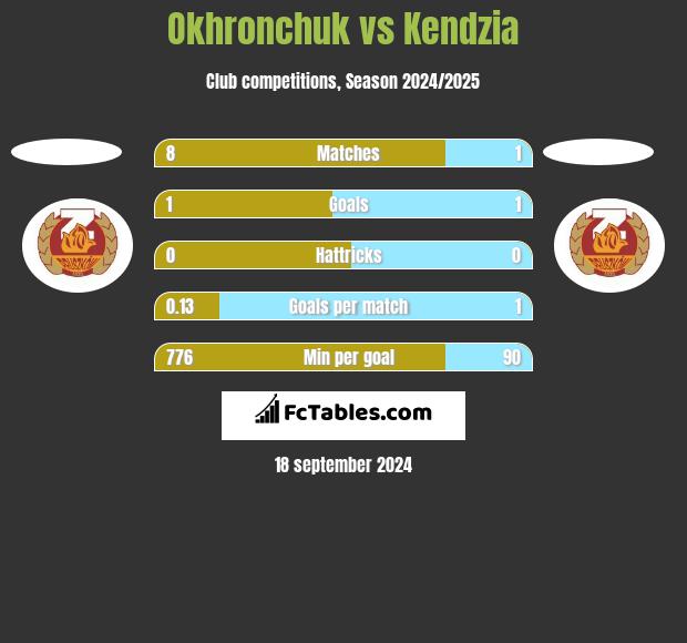 Okhronchuk vs Kendzia h2h player stats