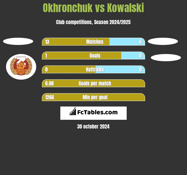 Okhronchuk vs Kowalski h2h player stats