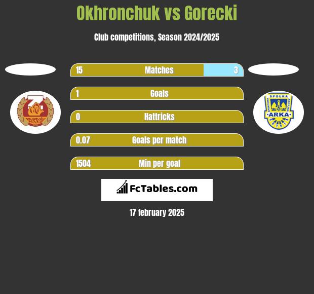 Okhronchuk vs Gorecki h2h player stats