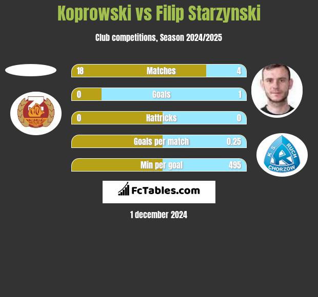 Koprowski vs Filip Starzynski h2h player stats