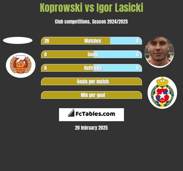 Koprowski vs Igor Łasicki h2h player stats