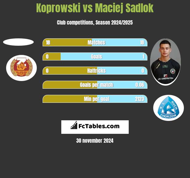 Koprowski vs Maciej Sadlok h2h player stats